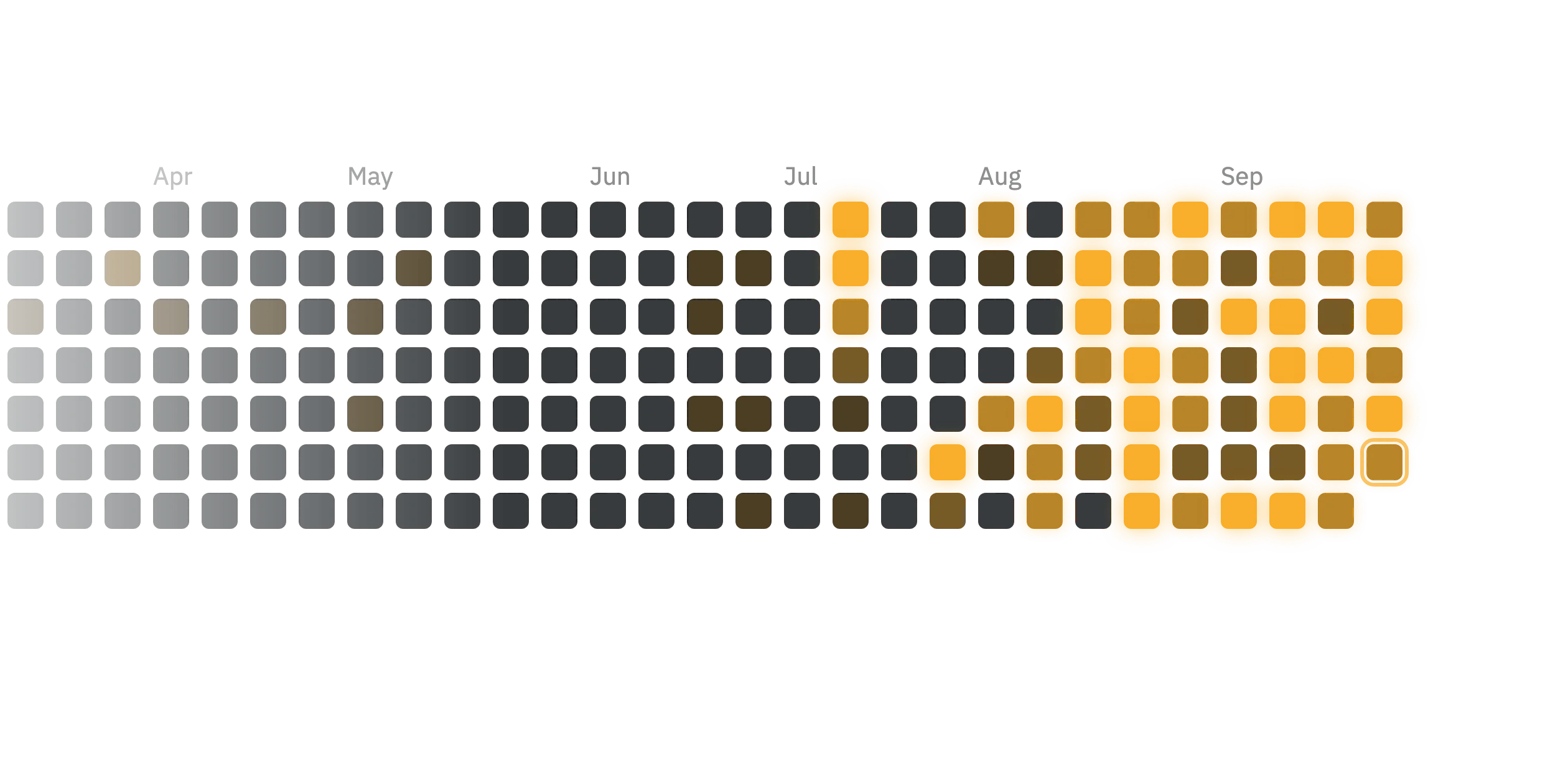 The Your Story So Far activity grid, with the most active days glowing brightest.