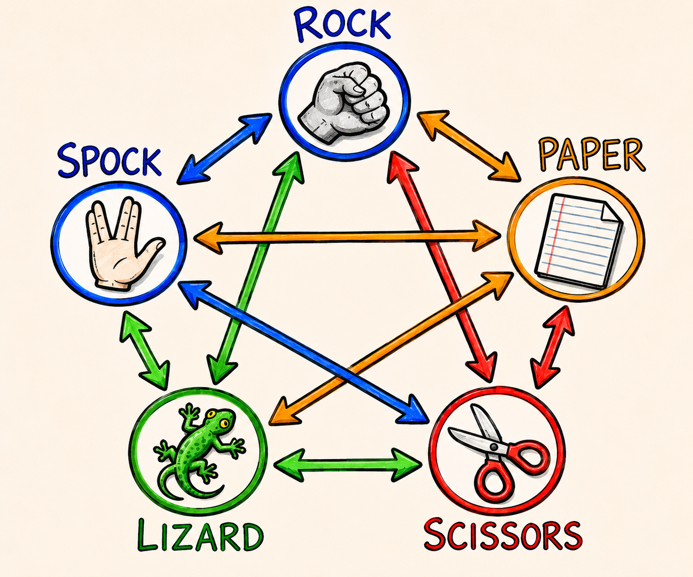 Cover art for Rock Paper Scissors Lizard Spock on AI Dungeon